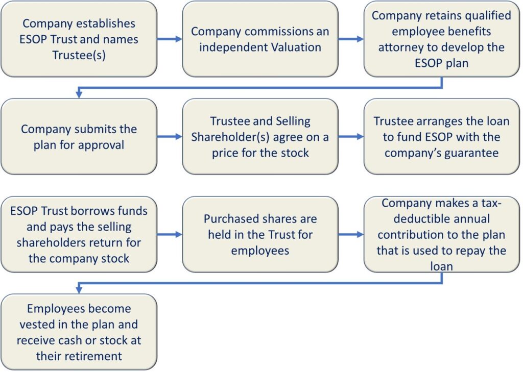 ESOP diagram